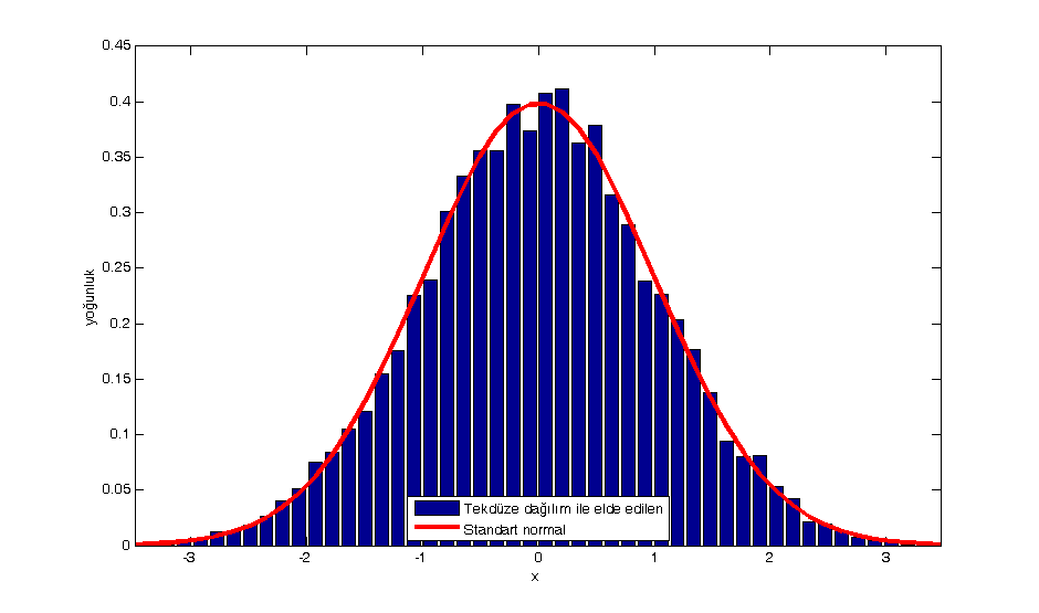 tekduzeden_standart_normale