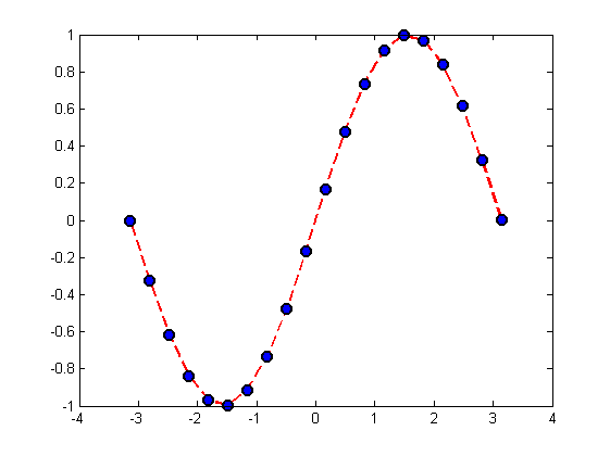 Несколько графиков на одном рисунке. Матлаб график с двумя осями x. Linewidth в матлабе. Матлаб код для построения графики.